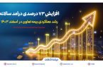 رشد عملکردی بیمه تعاون در اسفند ۱۴۰۳؛افزایش ۷۳ درصدی درآمد سالانه