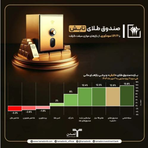 صندوق طلای «تابش» با ۱۲٫۶ درصد سودآوری، از بازارهای موازی سبقت گرفت