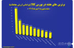 از نظر ارزش معاملات:۱۰ شرکت برتر بورس کالا معرفی شدند