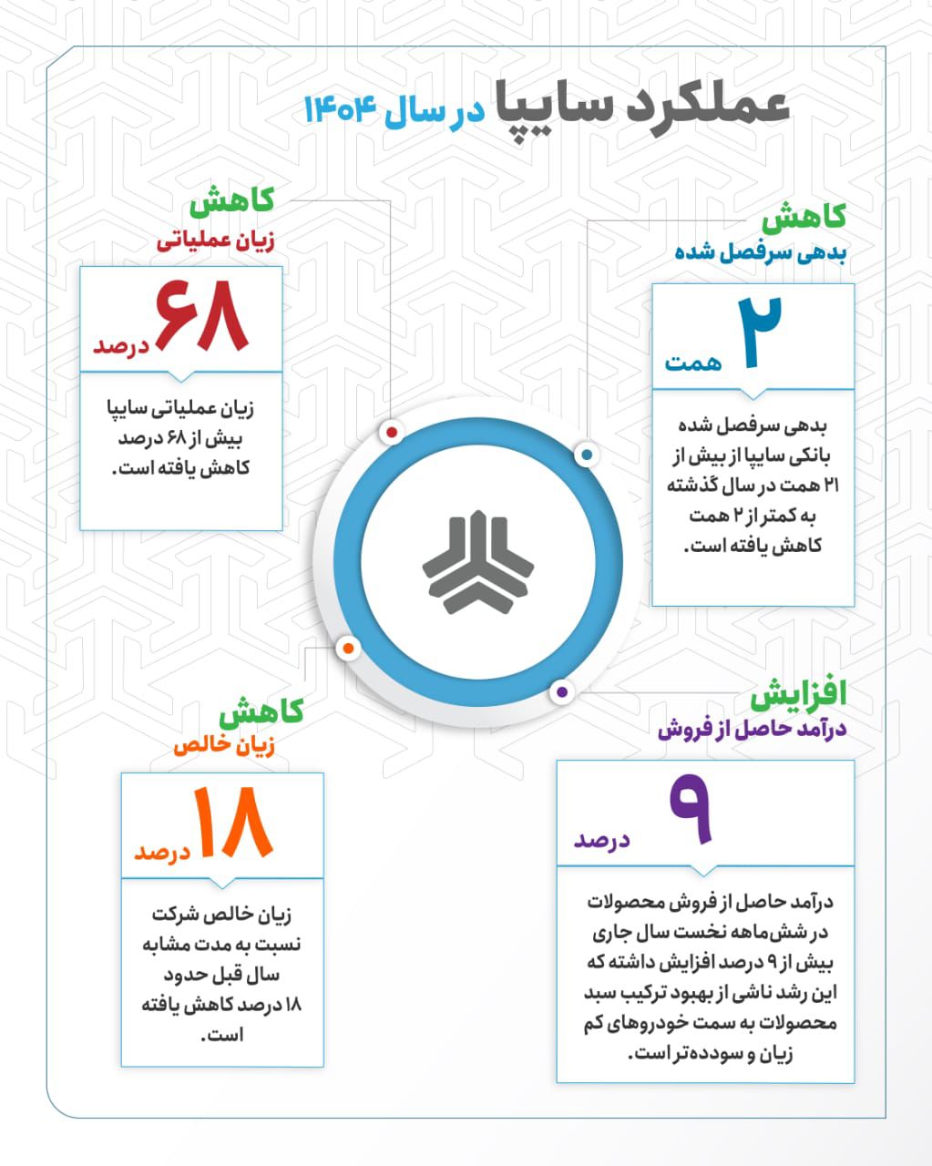 گاز رشد سایپا روی خط سبز مالی
