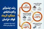 رشد چشم‌گیر و کم‌سابقه‌ی عملکرد آذرماه فولاد خراسان