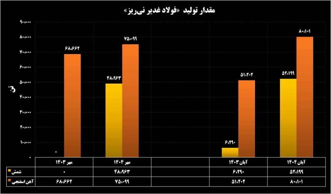 در آبان ماه سال جاری رقم خورد؛ثبت رکوردهای متوالی تولید، لجستیک و سبد عرضه در فولاد غدیر نی‌ریز